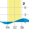 Thomasin tide chart for Friday, January 2, 2026