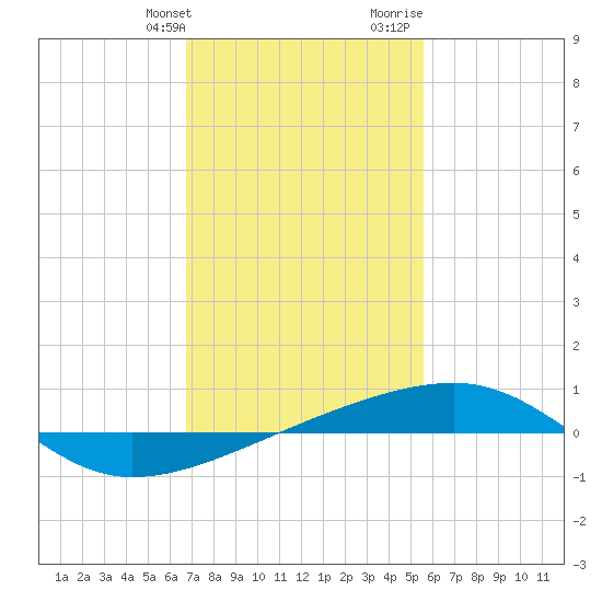 Thomasin tide chart for Friday, January 30, 2026