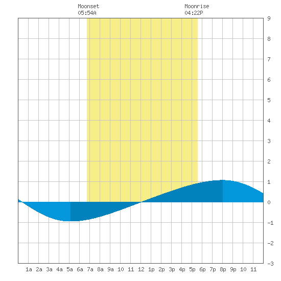 Thomasin tide chart for Saturday, January 31, 2026