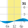 Thomasin tide chart for Saturday, January 31, 2026