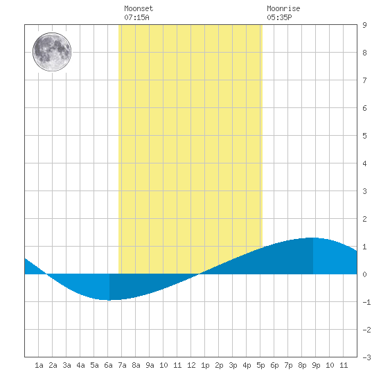 Thomasin tide chart for Saturday, January 3, 2026