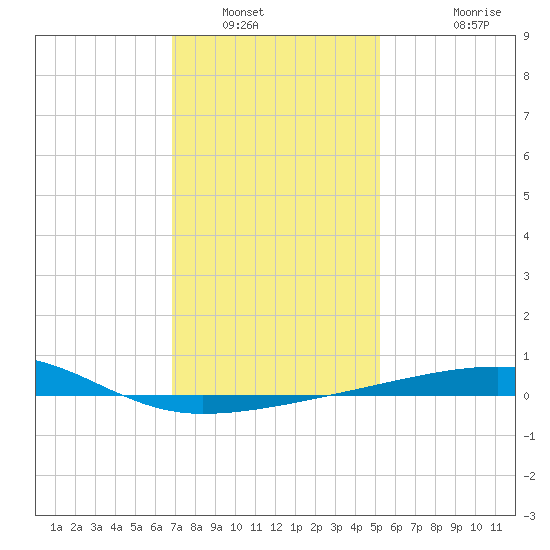 Thomasin tide chart for Tuesday, January 6, 2026