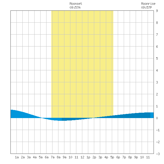 Thomasin tide chart for Wednesday, January 7, 2026