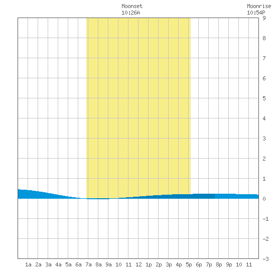 Thomasin tide chart for Thursday, January 8, 2026