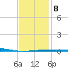 Thomasin tide chart for Thursday, January 8, 2026