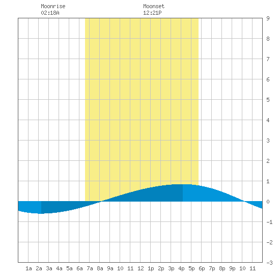 Thomasin tide chart for Wednesday, February 11, 2026