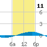 Thomasin tide chart for Wednesday, February 11, 2026