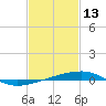 Thomasin tide chart for Friday, February 13, 2026