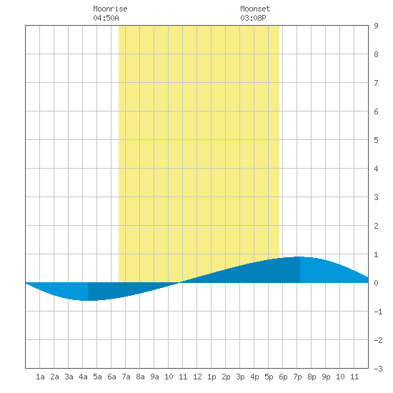 Thomasin tide chart for Saturday, February 14, 2026