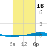 Thomasin tide chart for Monday, February 16, 2026