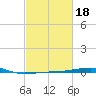 Thomasin tide chart for Wednesday, February 18, 2026