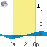 Thomasin tide chart for Sunday, February 1, 2026