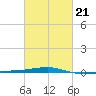 Thomasin tide chart for Saturday, February 21, 2026
