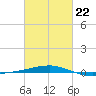 Thomasin tide chart for Sunday, February 22, 2026