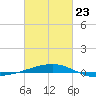 Thomasin tide chart for Monday, February 23, 2026