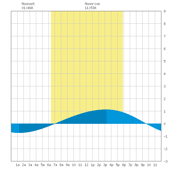Thomasin tide chart for Wednesday, February 25, 2026