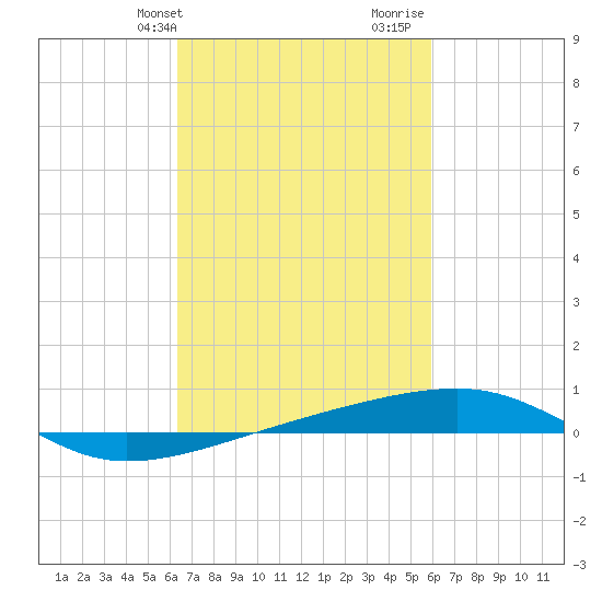 Thomasin tide chart for Saturday, February 28, 2026
