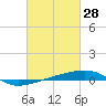 Thomasin tide chart for Saturday, February 28, 2026
