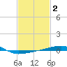 Thomasin tide chart for Monday, February 2, 2026
