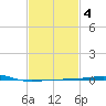 Thomasin tide chart for Wednesday, February 4, 2026