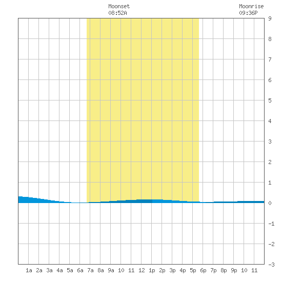 Thomasin tide chart for Thursday, February 5, 2026