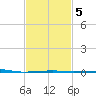 Thomasin tide chart for Thursday, February 5, 2026
