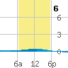 Thomasin tide chart for Friday, February 6, 2026