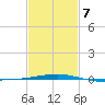 Thomasin tide chart for Saturday, February 7, 2026