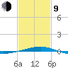 Thomasin tide chart for Monday, February 9, 2026