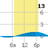 Thomasin tide chart for Friday, March 13, 2026