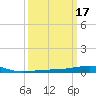 Thomasin tide chart for Tuesday, March 17, 2026