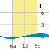 Thomasin tide chart for Sunday, March 1, 2026