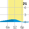 Thomasin tide chart for Saturday, March 21, 2026