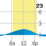Thomasin tide chart for Monday, March 23, 2026