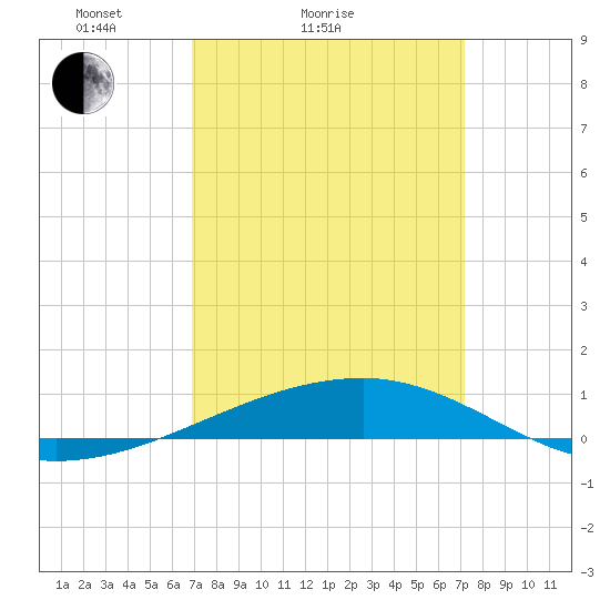 Thomasin tide chart for Wednesday, March 25, 2026