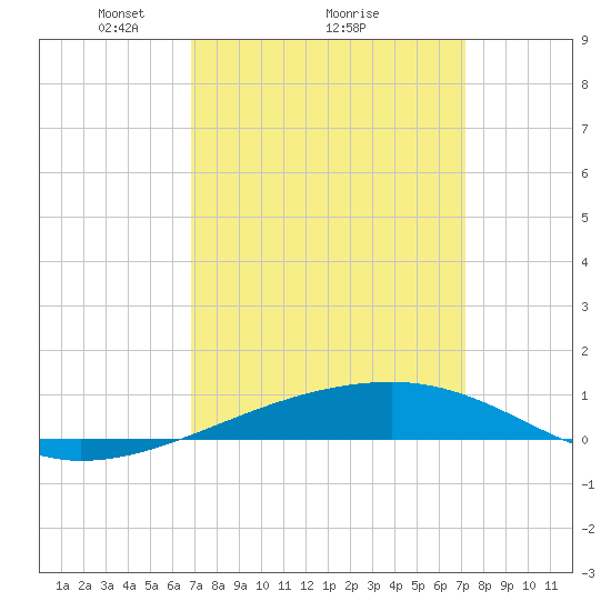 Thomasin tide chart for Thursday, March 26, 2026