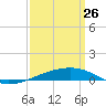 Thomasin tide chart for Thursday, March 26, 2026