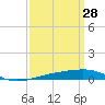 Thomasin tide chart for Saturday, March 28, 2026