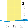 Thomasin tide chart for Monday, March 2, 2026