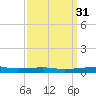 Thomasin tide chart for Tuesday, March 31, 2026