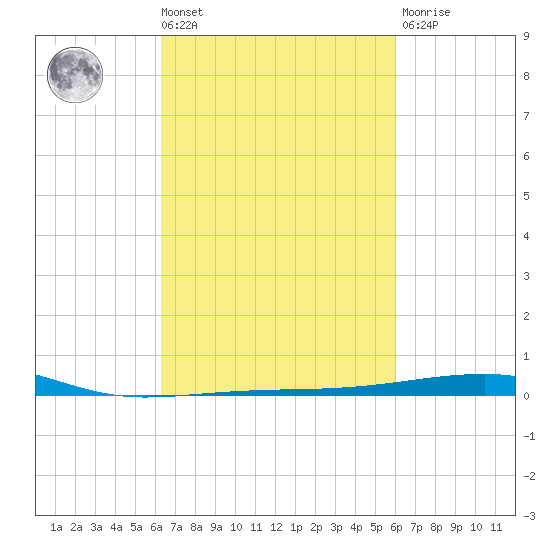 Thomasin tide chart for Tuesday, March 3, 2026