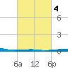 Thomasin tide chart for Wednesday, March 4, 2026