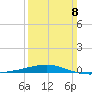 Thomasin tide chart for Sunday, March 8, 2026