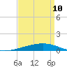 Thomasin tide chart for Friday, April 10, 2026
