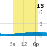 Thomasin tide chart for Monday, April 13, 2026