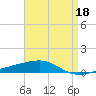 Thomasin tide chart for Saturday, April 18, 2026