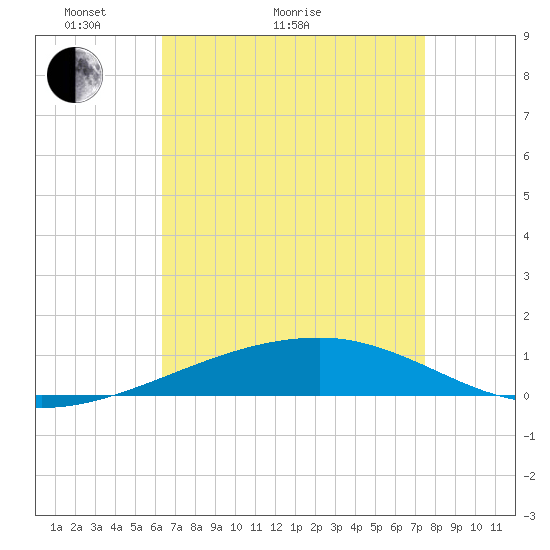 Thomasin tide chart for Thursday, April 23, 2026