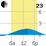 Thomasin tide chart for Thursday, April 23, 2026