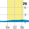 Thomasin tide chart for Sunday, April 26, 2026