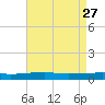 Thomasin tide chart for Monday, April 27, 2026